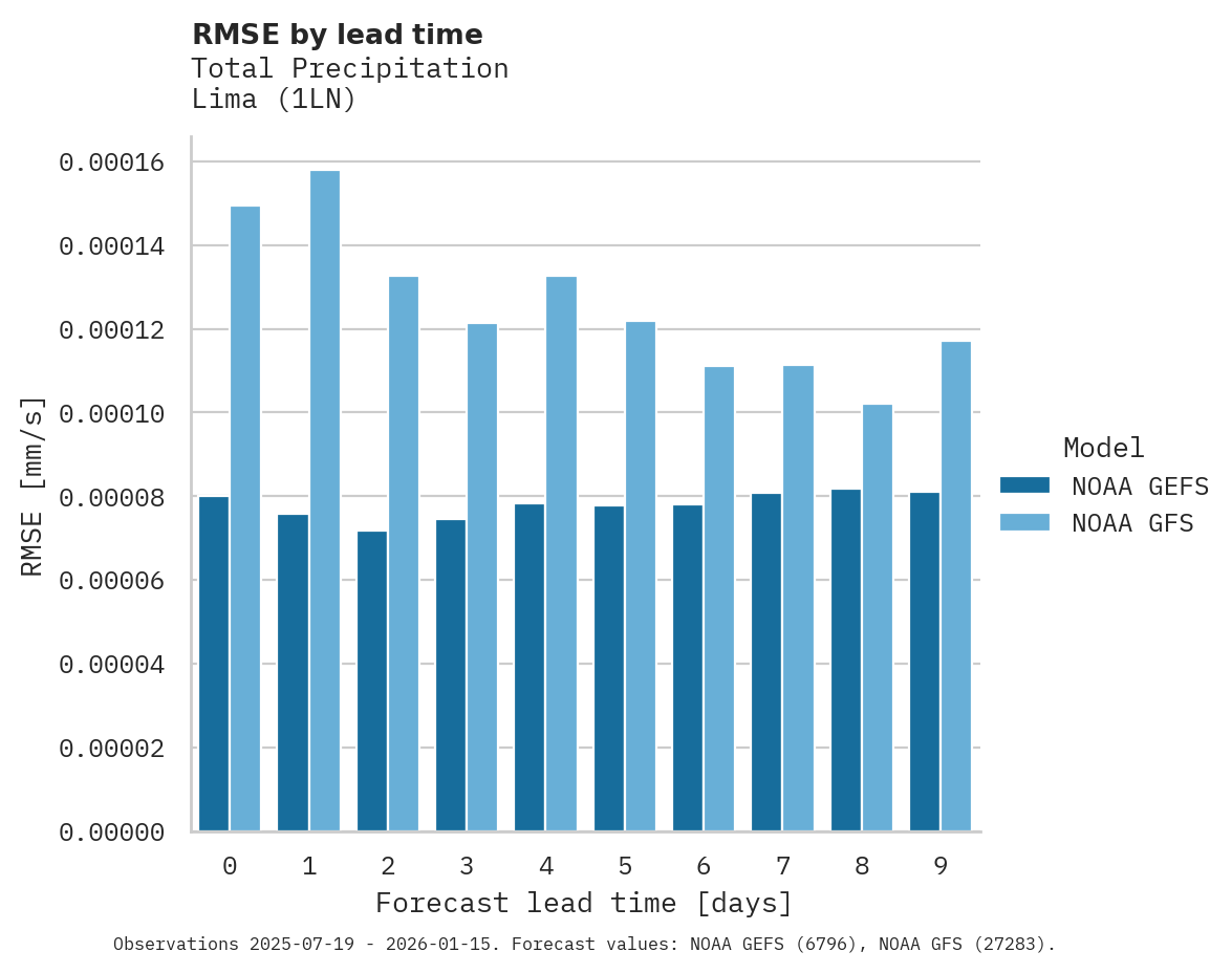 Precipitation RMSE by lead time for Lima