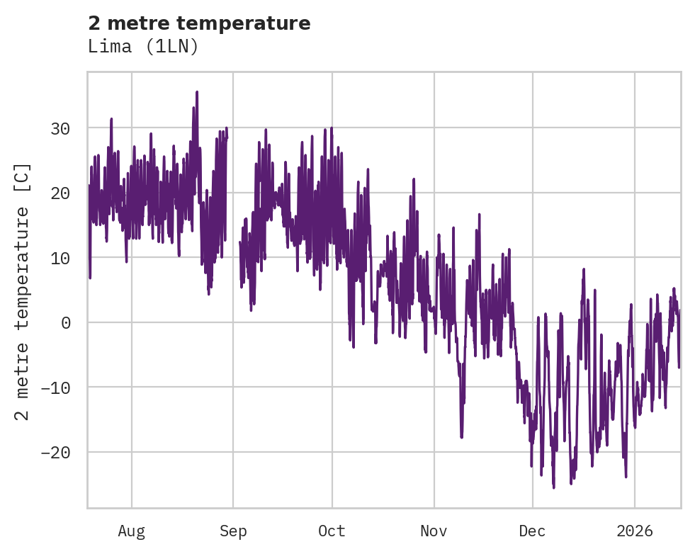 Temperature obs for Lima