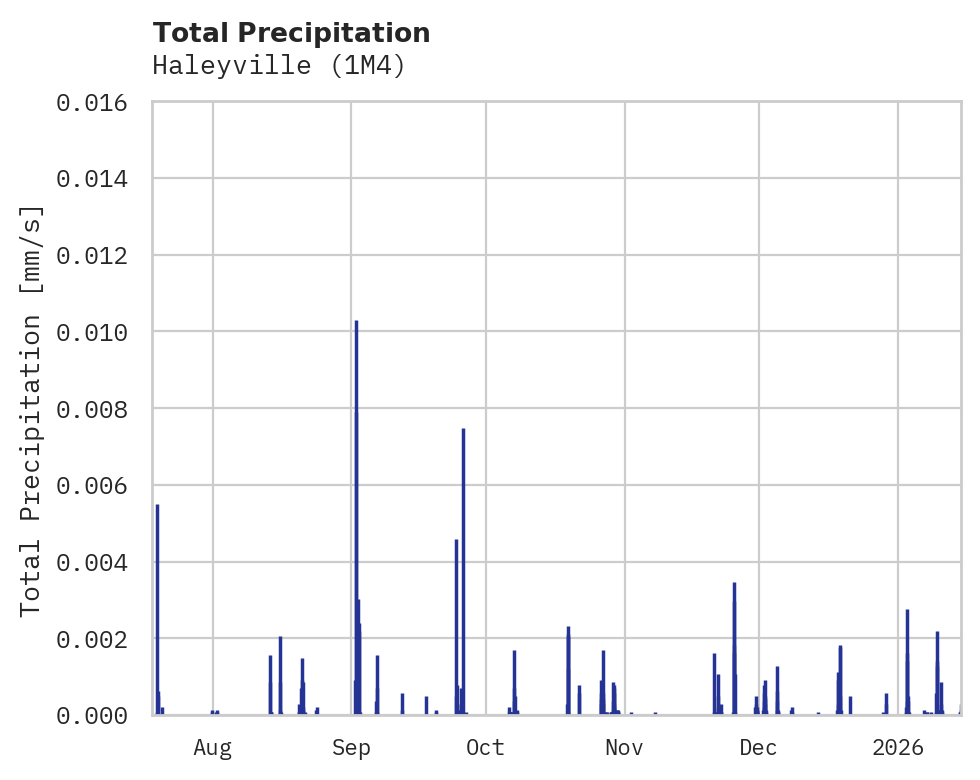 Precipitation obs for Haleyville