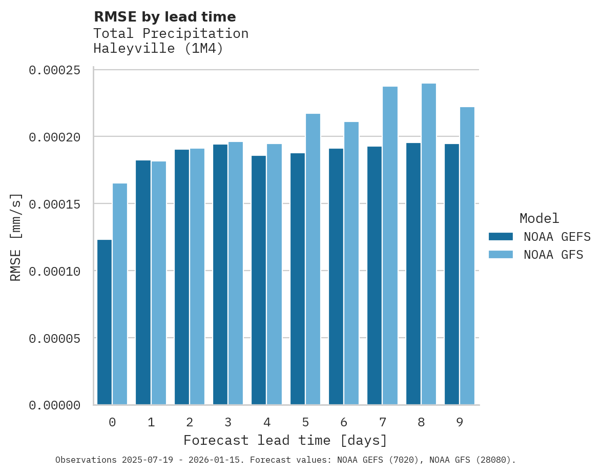 Precipitation RMSE by lead time for Haleyville