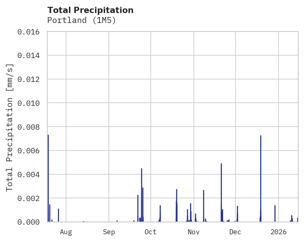 Precipitation obs for Portland