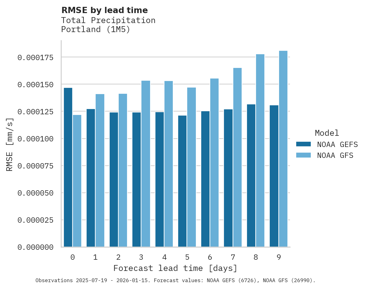 Precipitation RMSE by lead time for Portland
