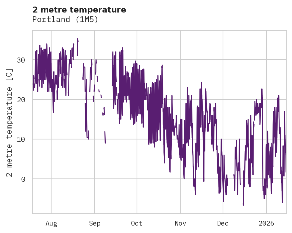 Temperature obs for Portland
