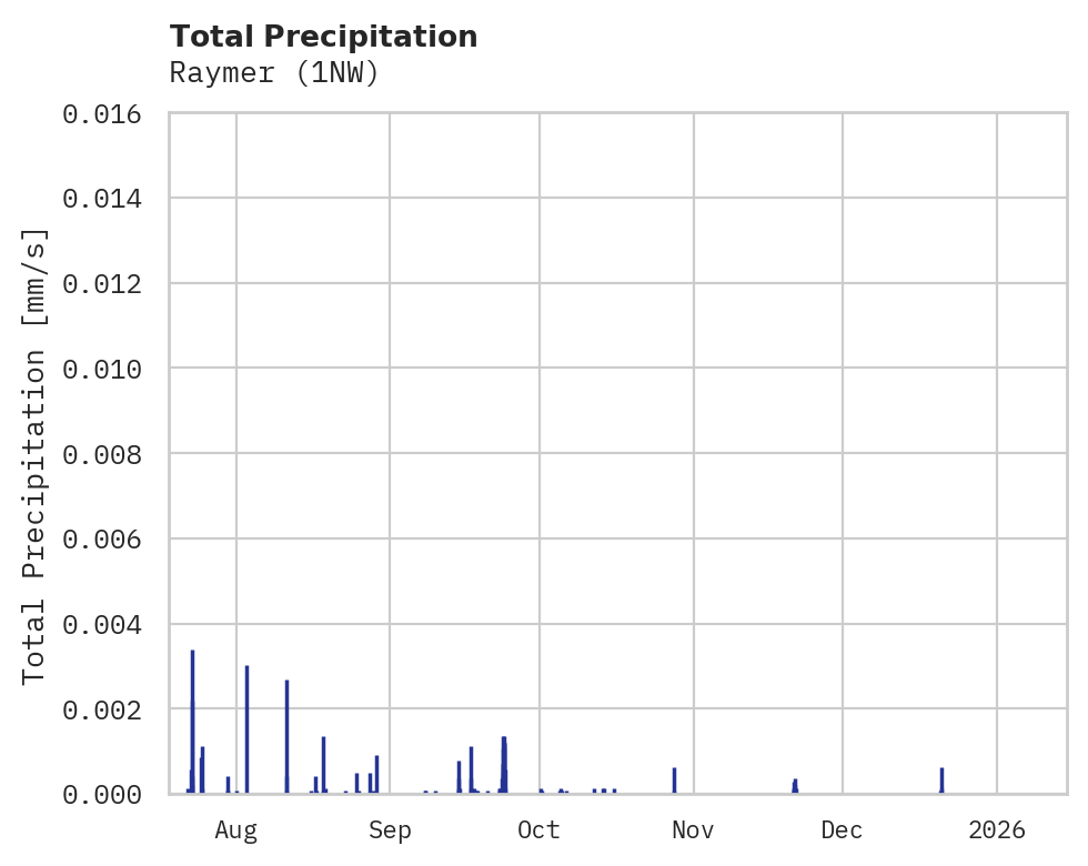 Precipitation obs for Raymer