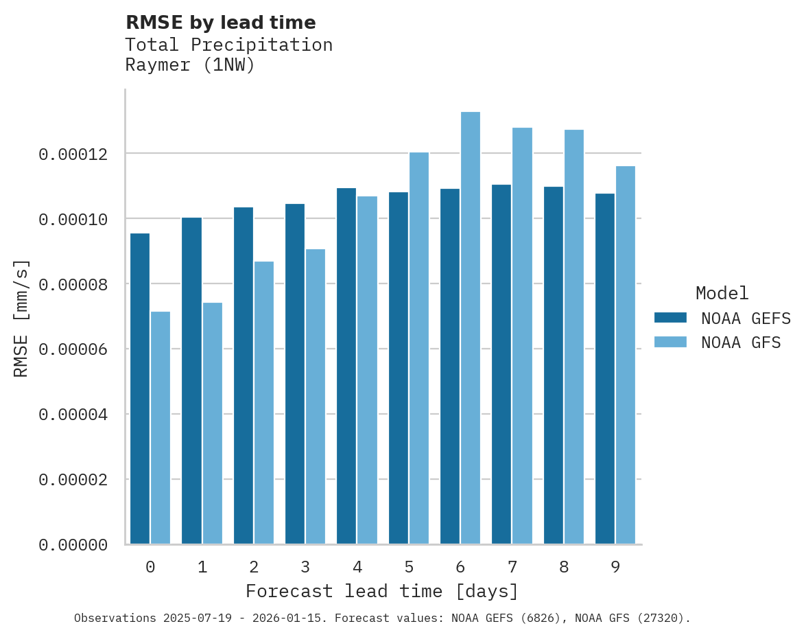 Precipitation RMSE by lead time for Raymer