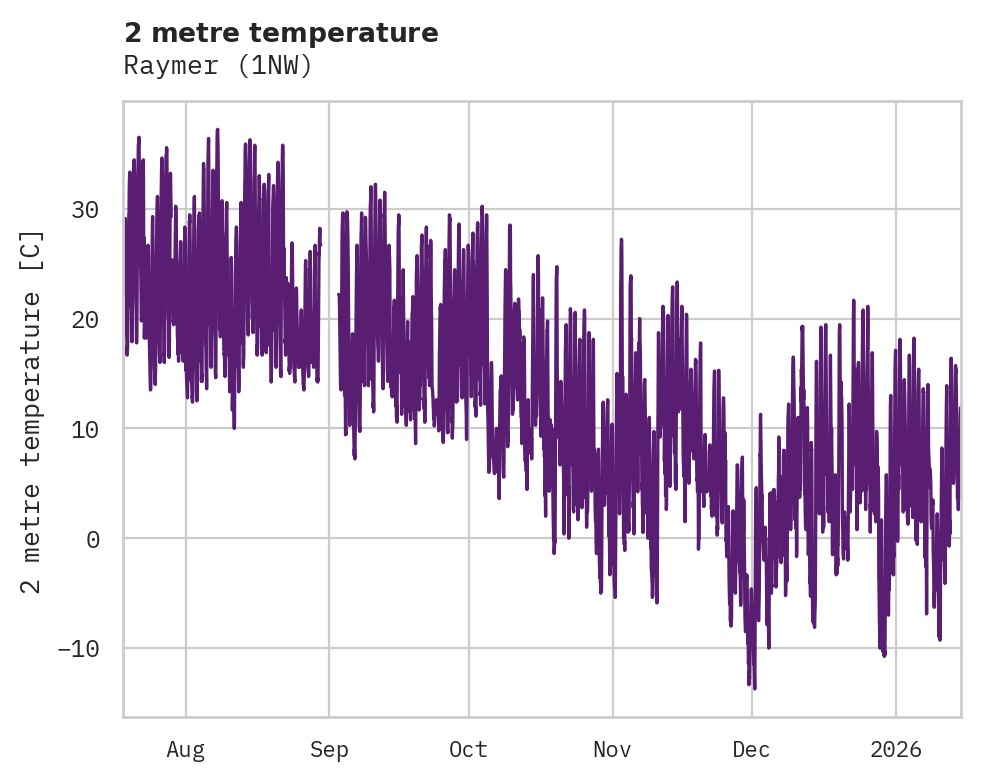 Temperature obs for Raymer