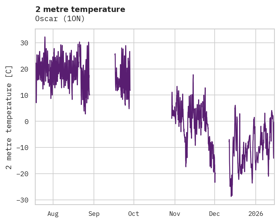 Temperature obs for Oscar