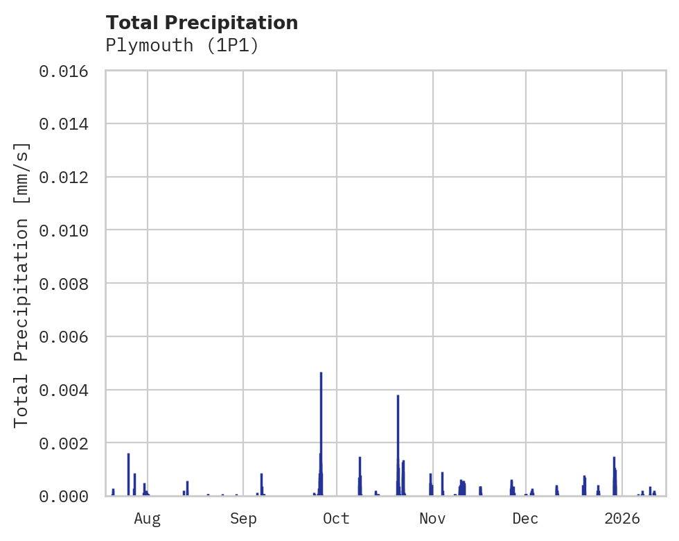 Precipitation obs for Plymouth