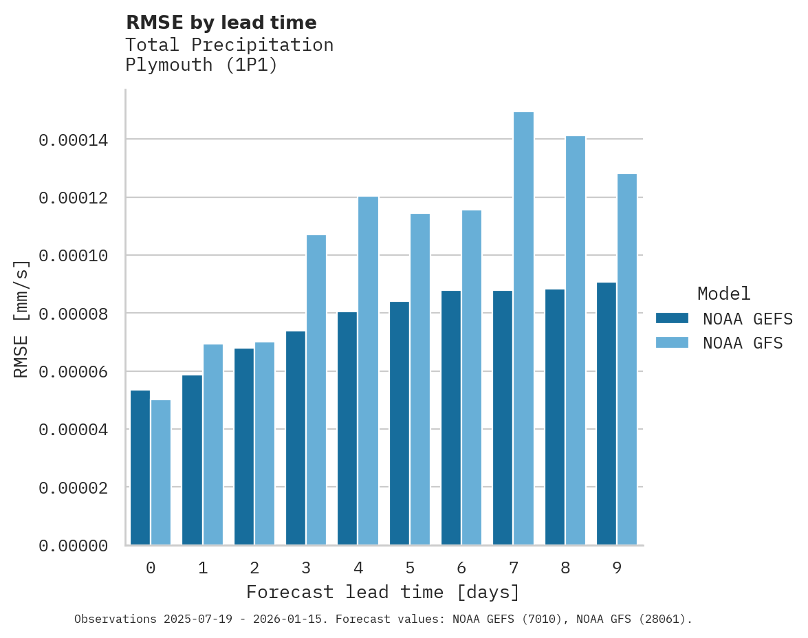 Precipitation RMSE by lead time for Plymouth