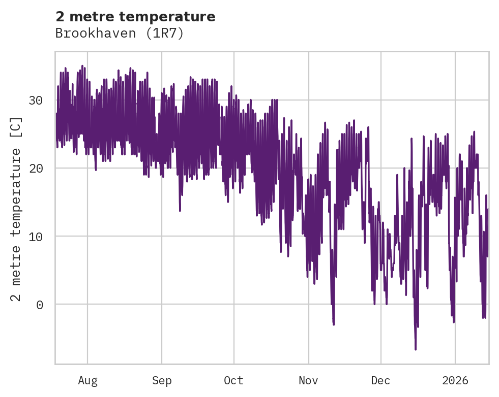 Temperature obs for Brookhaven