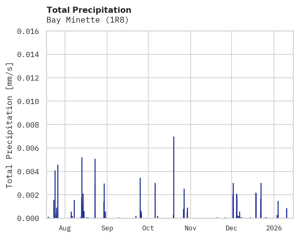 Precipitation obs for Bay Minette