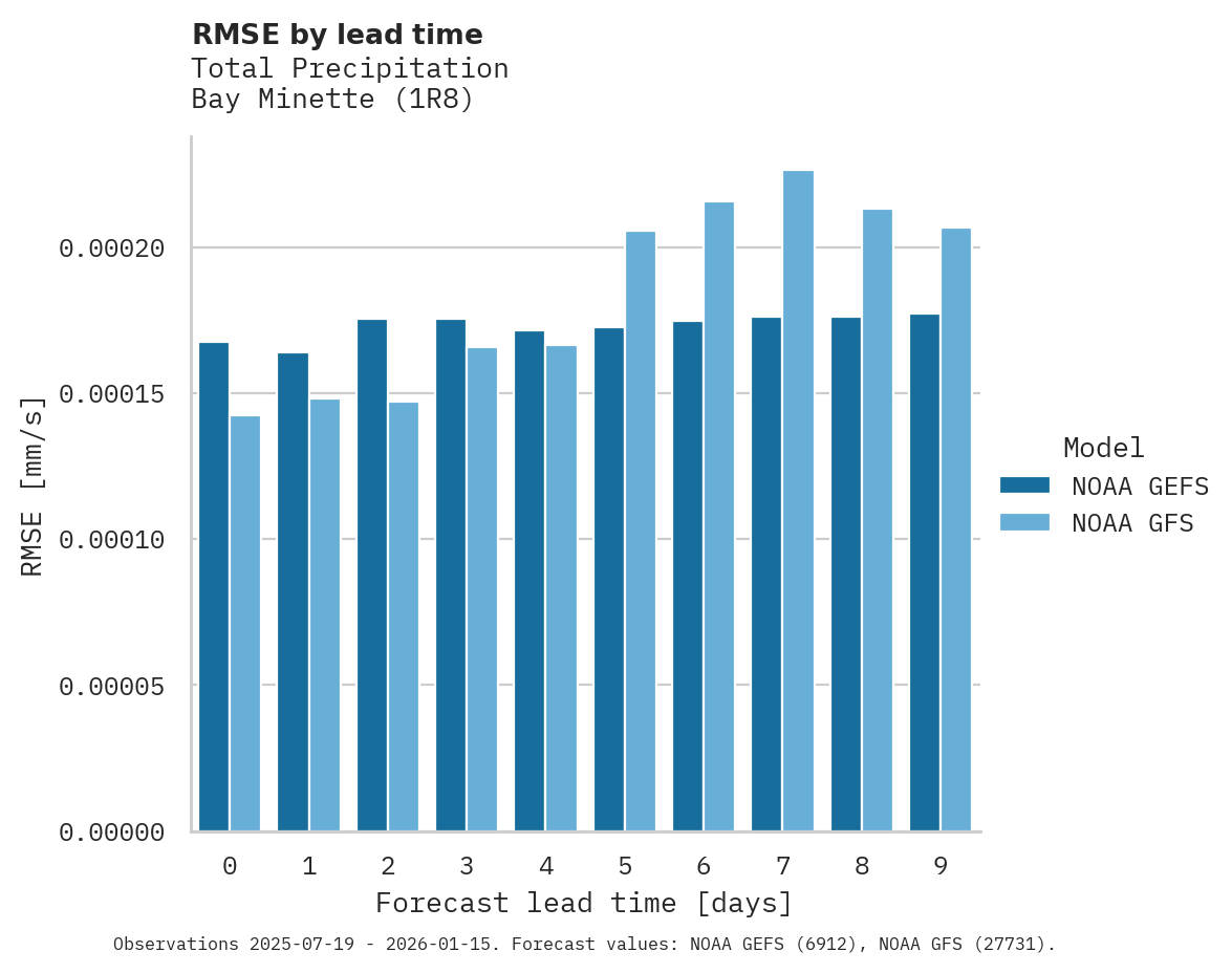 Precipitation RMSE by lead time for Bay Minette