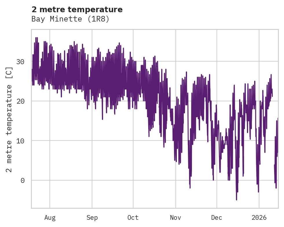 Temperature obs for Bay Minette