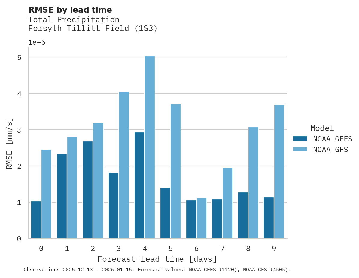 Precipitation RMSE by lead time for Forsyth Tillitt Field