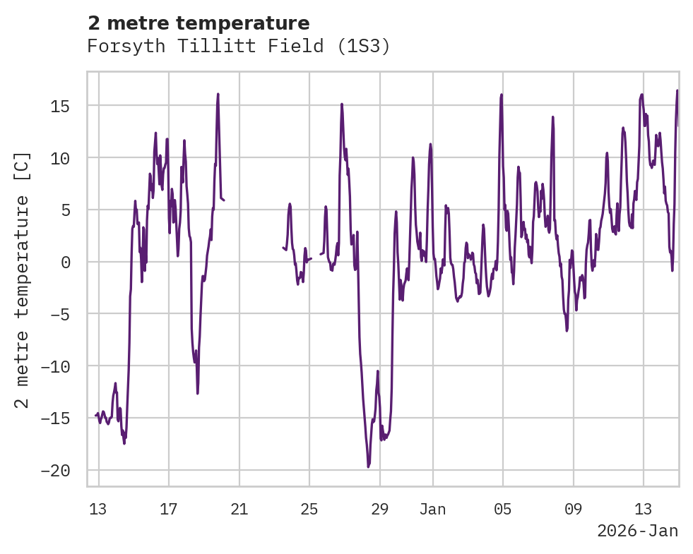 Temperature obs for Forsyth Tillitt Field