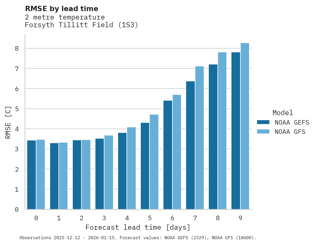 Temperature RMSE by lead time for Forsyth Tillitt Field