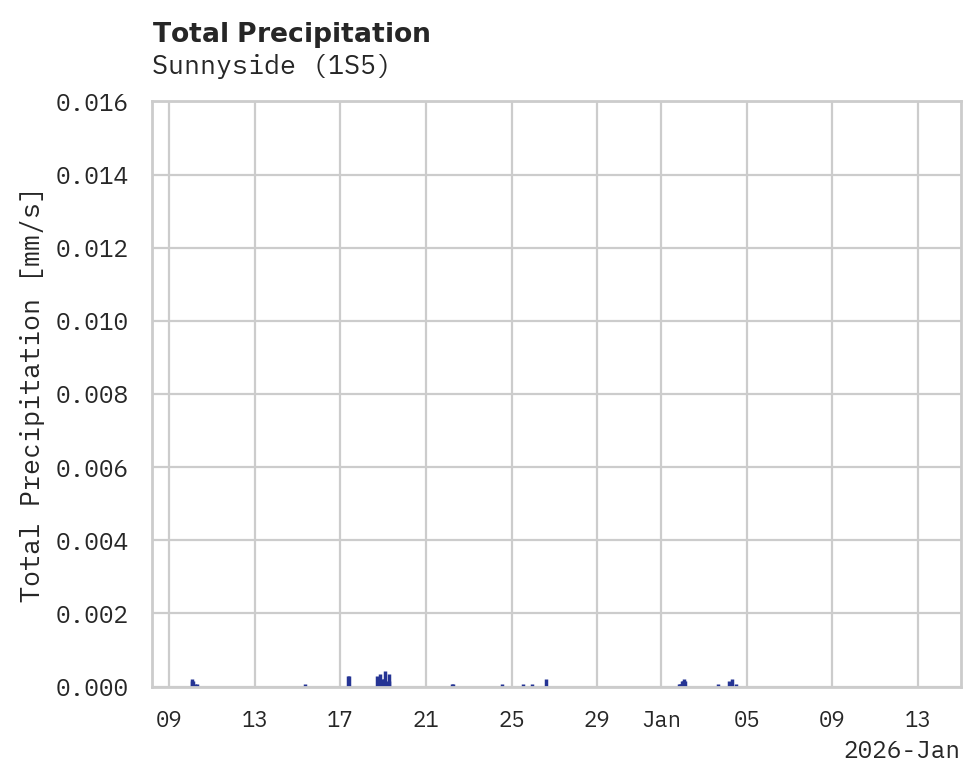 Precipitation obs for Sunnyside