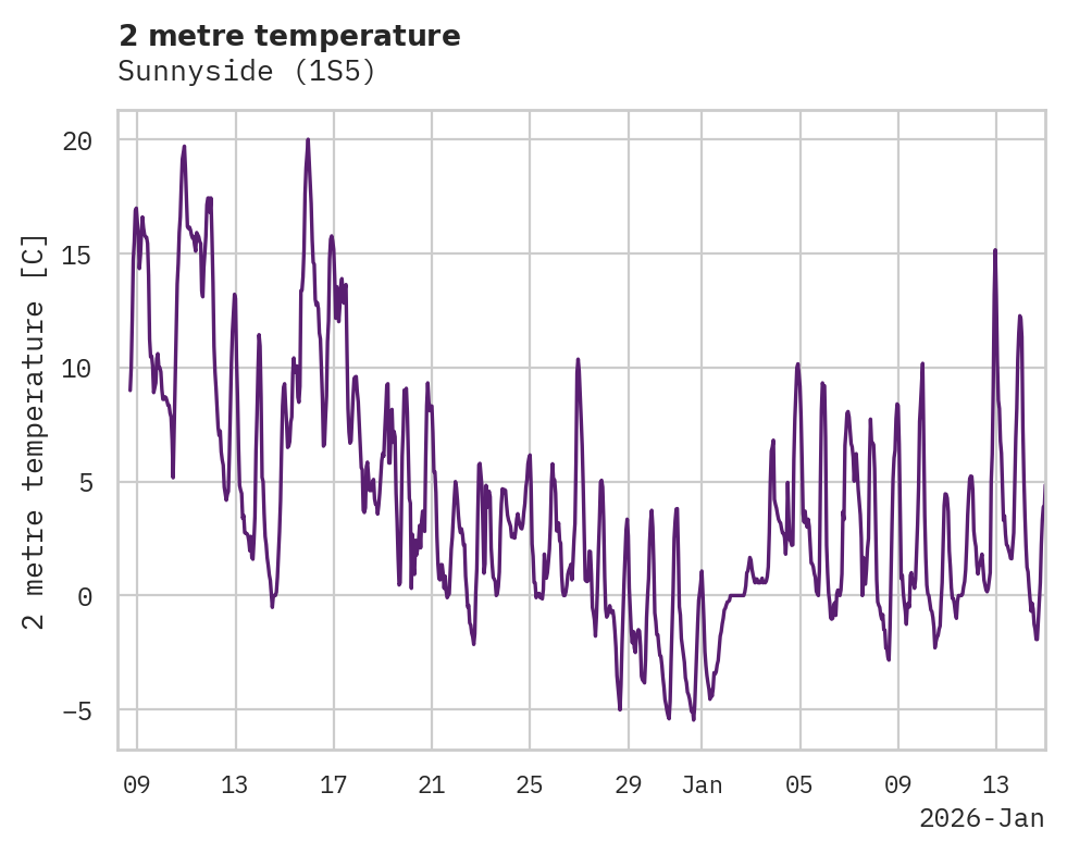 Temperature obs for Sunnyside