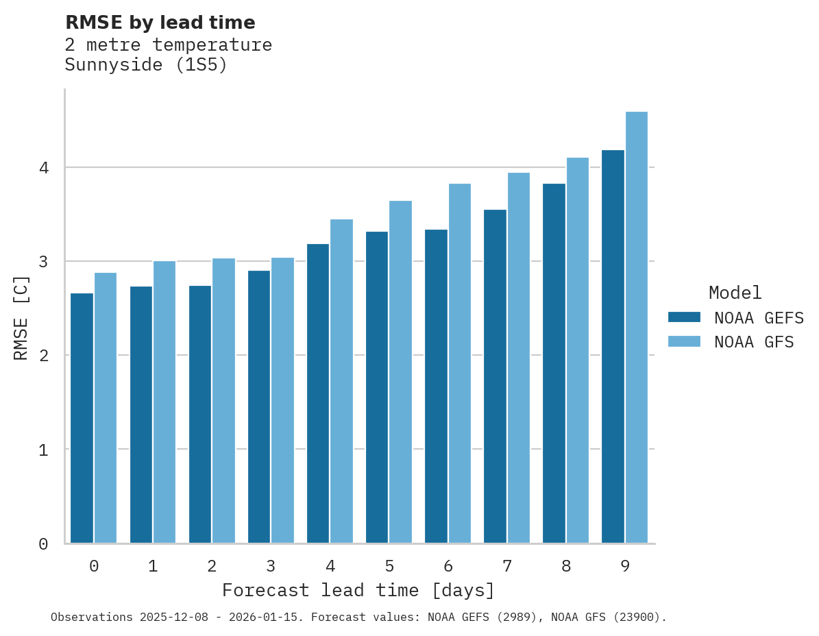 Temperature RMSE by lead time for Sunnyside