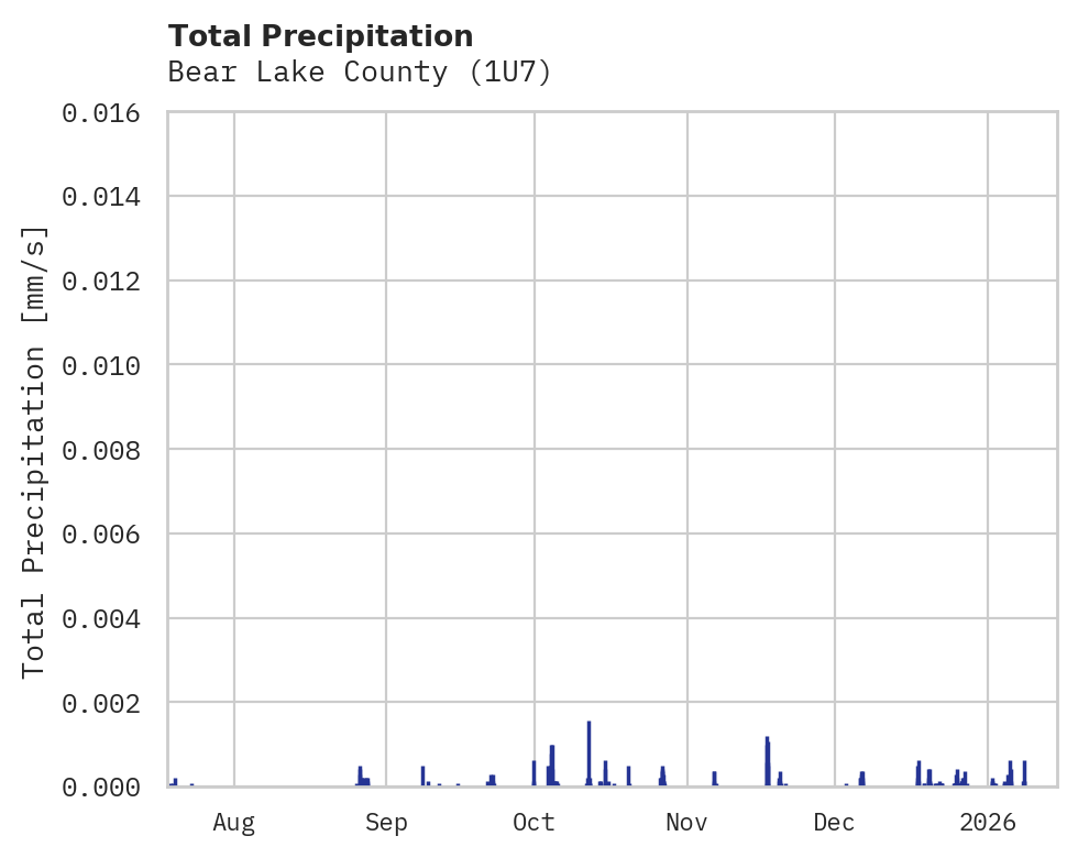Precipitation obs for Bear Lake County