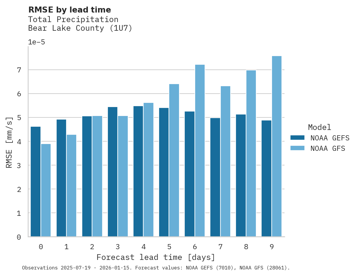 Precipitation RMSE by lead time for Bear Lake County