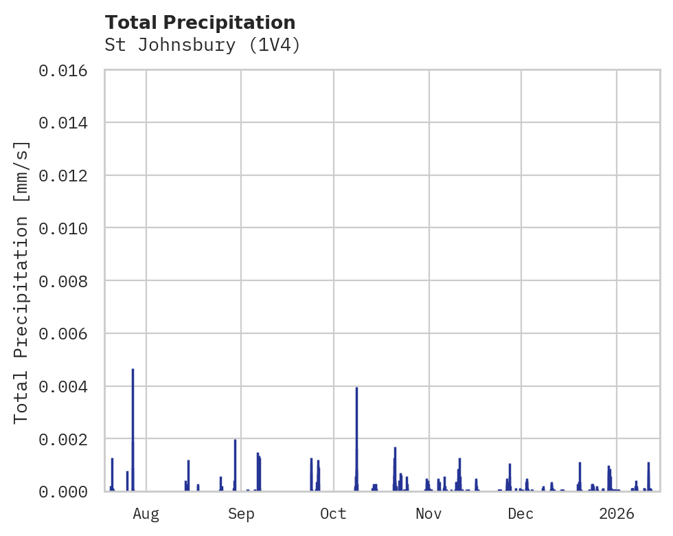 Precipitation obs for St Johnsbury