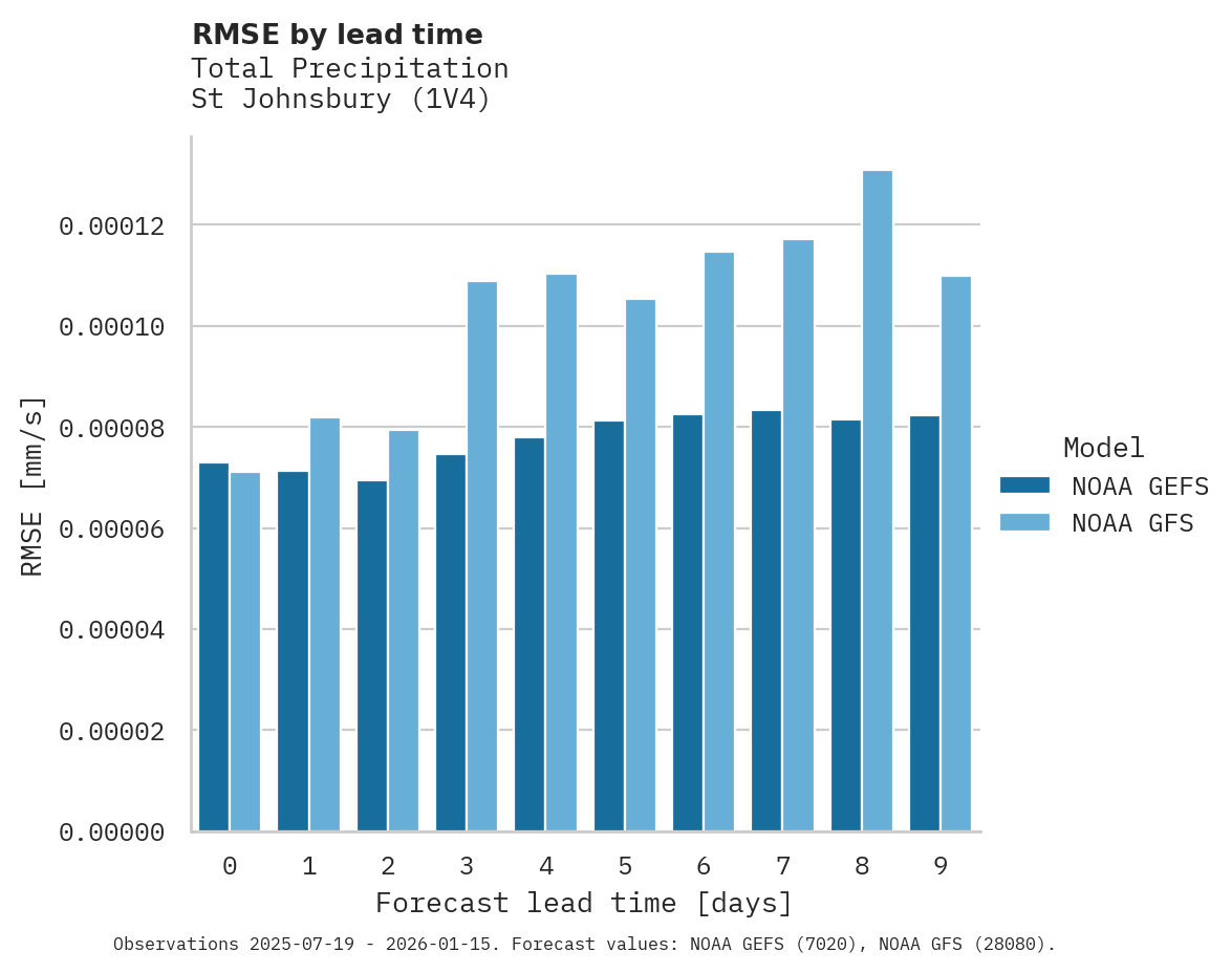 Precipitation RMSE by lead time for St Johnsbury