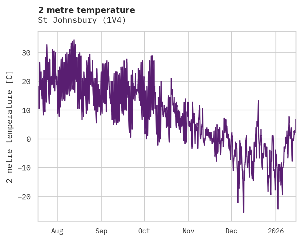 Temperature obs for St Johnsbury