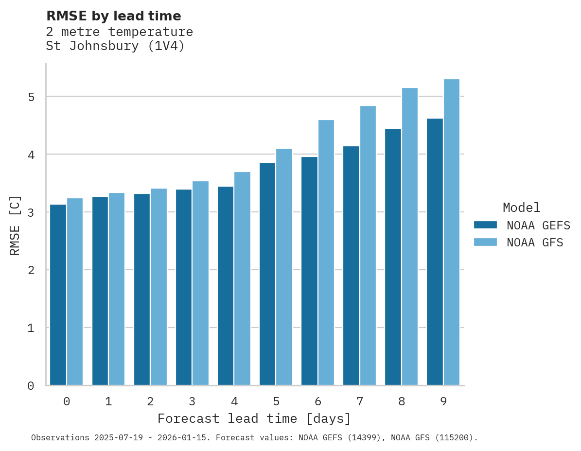 Temperature RMSE by lead time for St Johnsbury
