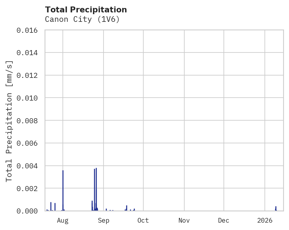 Precipitation obs for Canon City