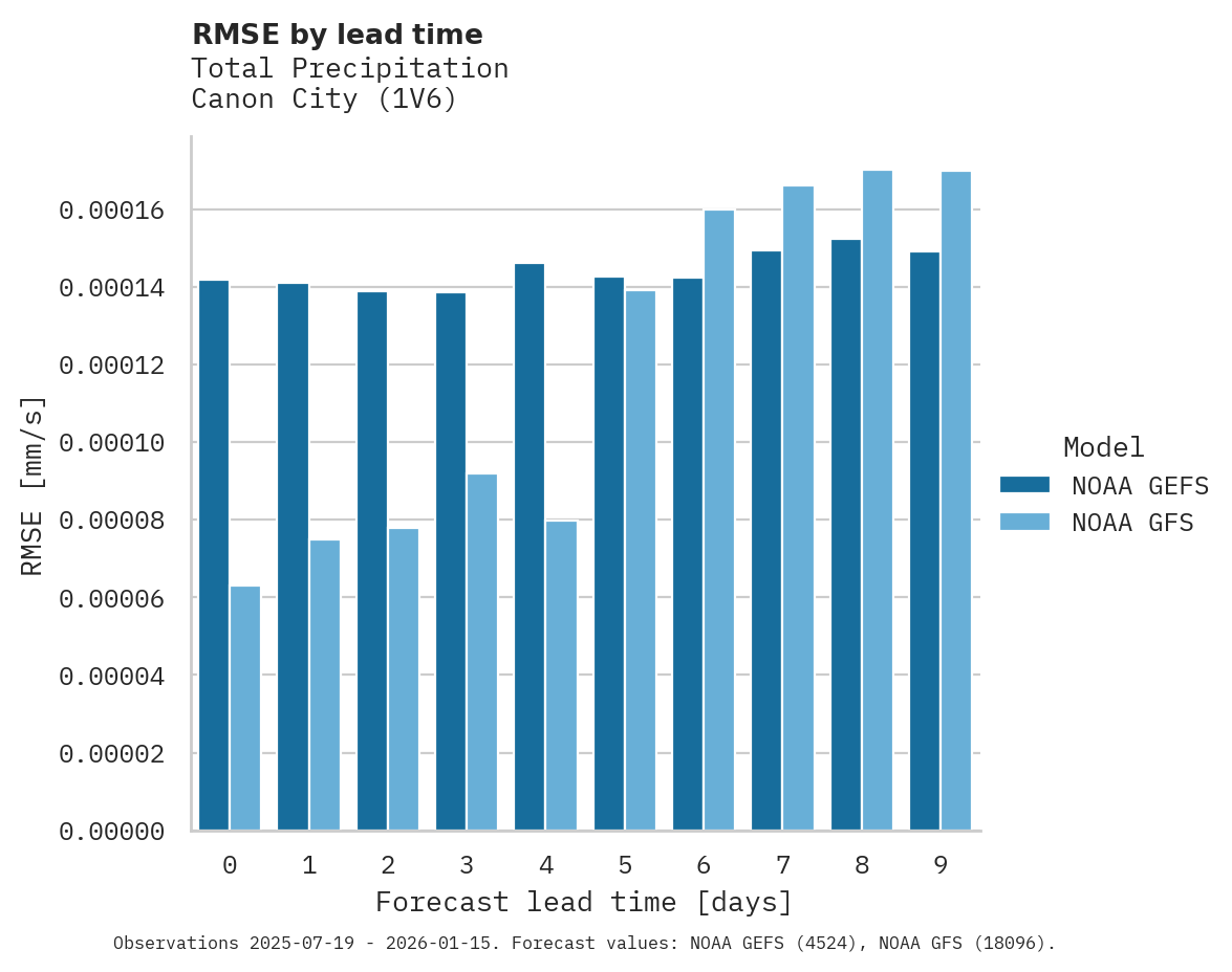 Precipitation RMSE by lead time for Canon City