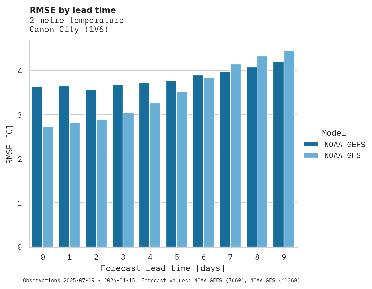 Temperature RMSE by lead time for Canon City