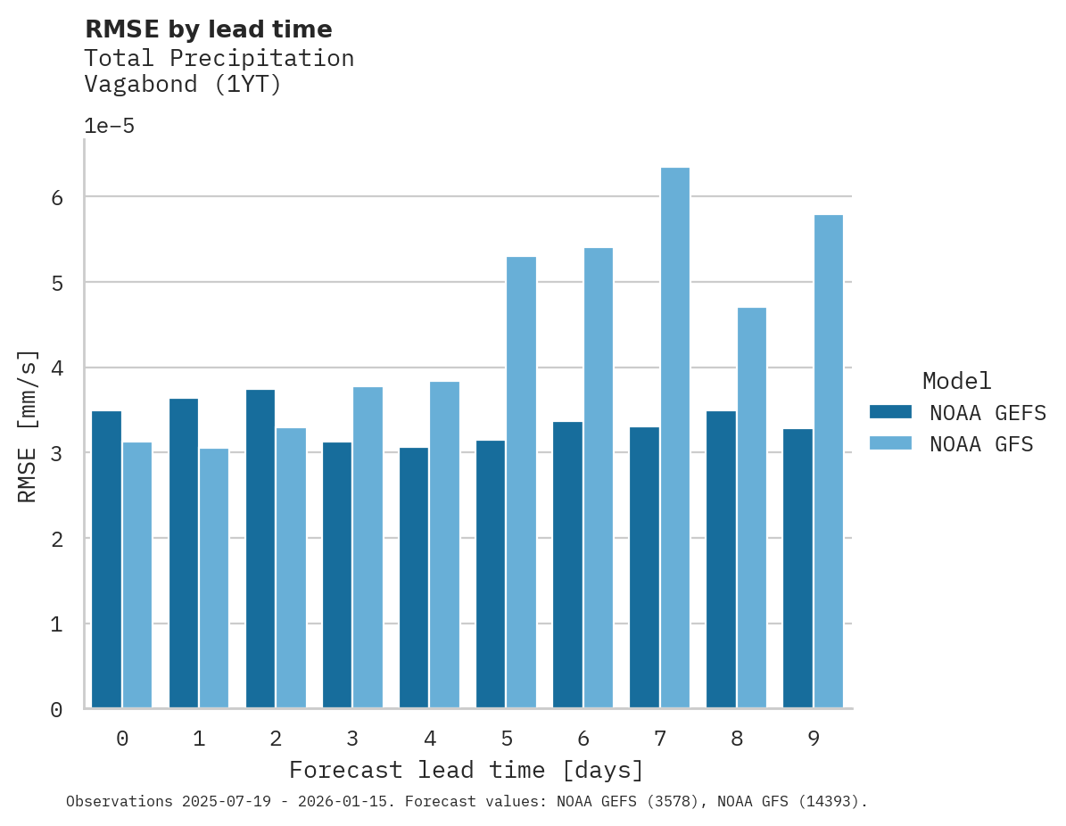 Precipitation RMSE by lead time for Vagabond
