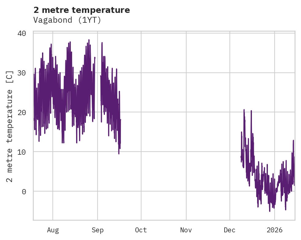 Temperature obs for Vagabond