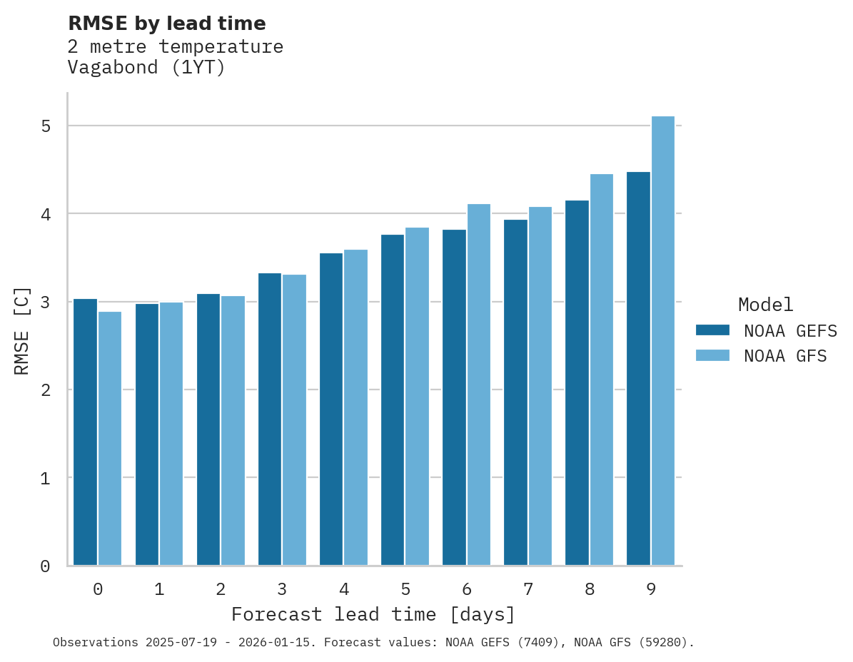 Temperature RMSE by lead time for Vagabond