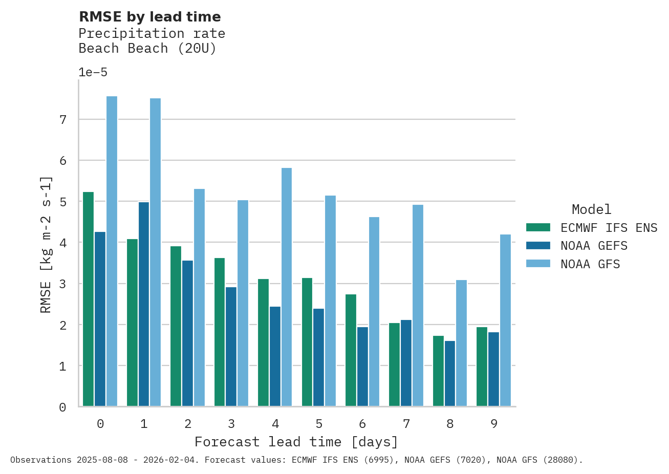 Precipitation RMSE by lead time for Beach Beach