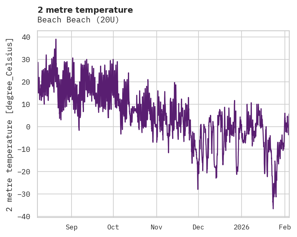 Temperature obs for Beach Beach