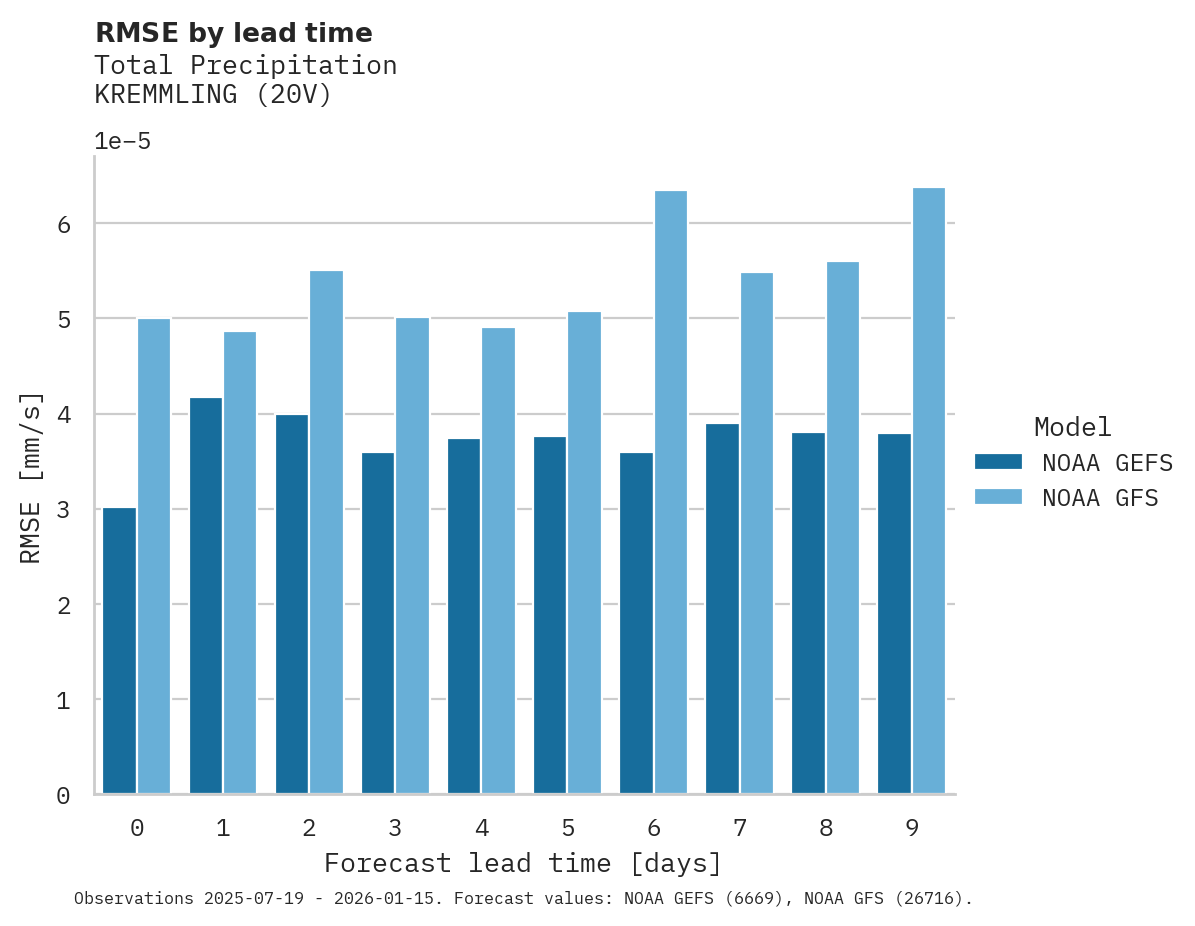 Precipitation RMSE by lead time for KREMMLING