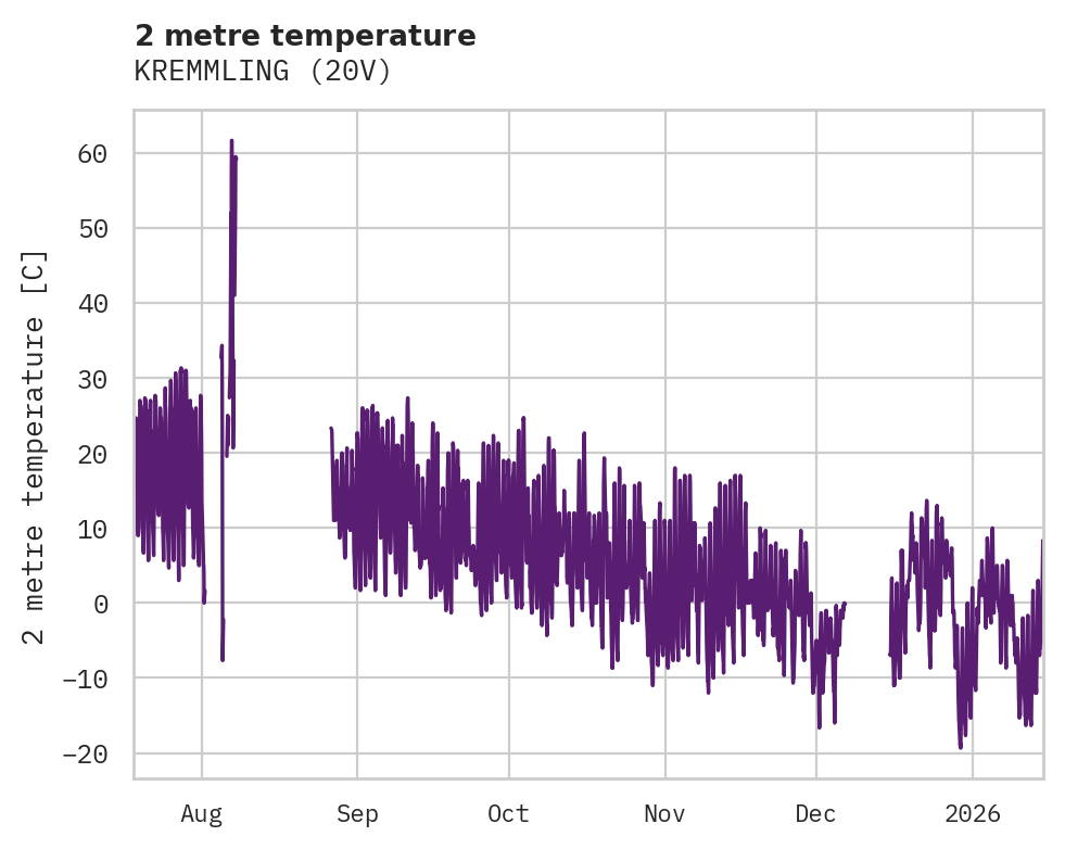 Temperature obs for KREMMLING