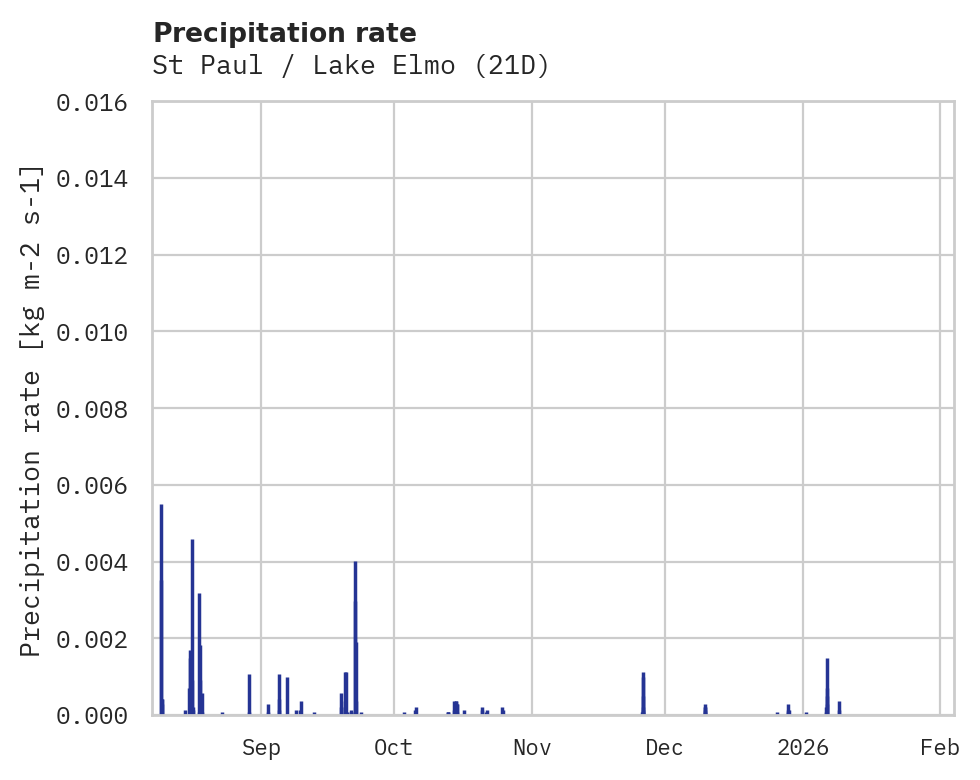Precipitation obs for St Paul / Lake Elmo