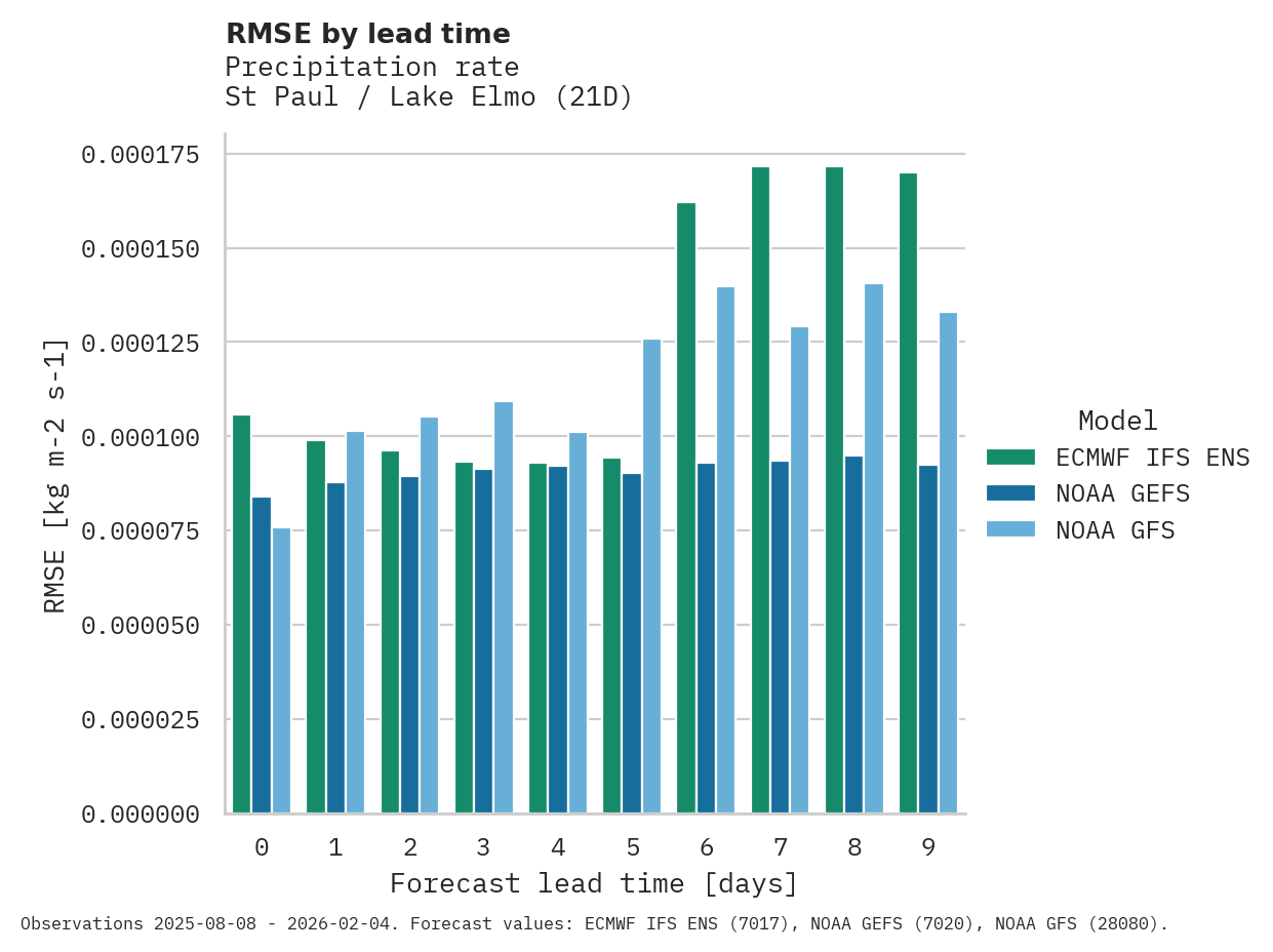 Precipitation RMSE by lead time for St Paul / Lake Elmo