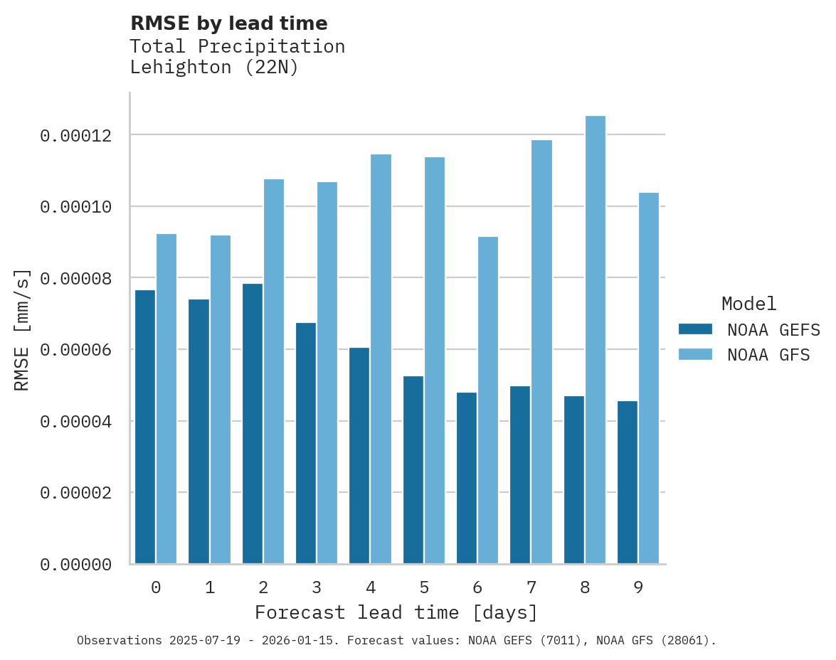 Precipitation RMSE by lead time for Lehighton