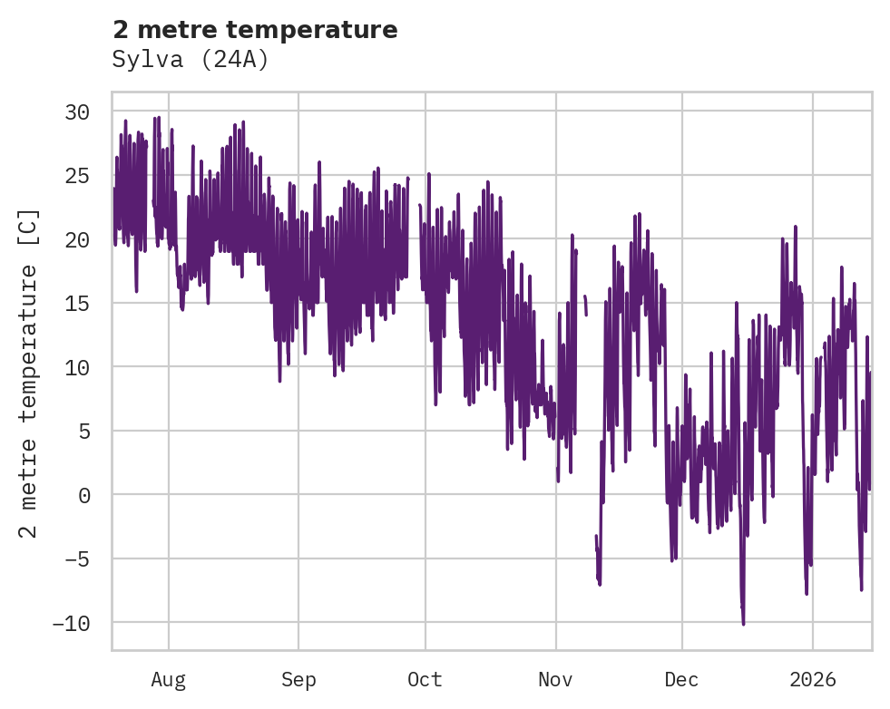 Temperature obs for Sylva
