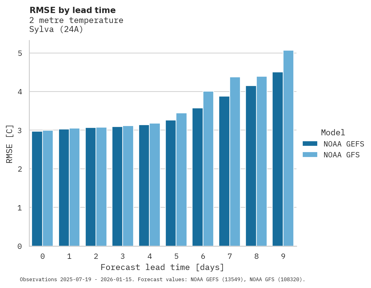 Temperature RMSE by lead time for Sylva