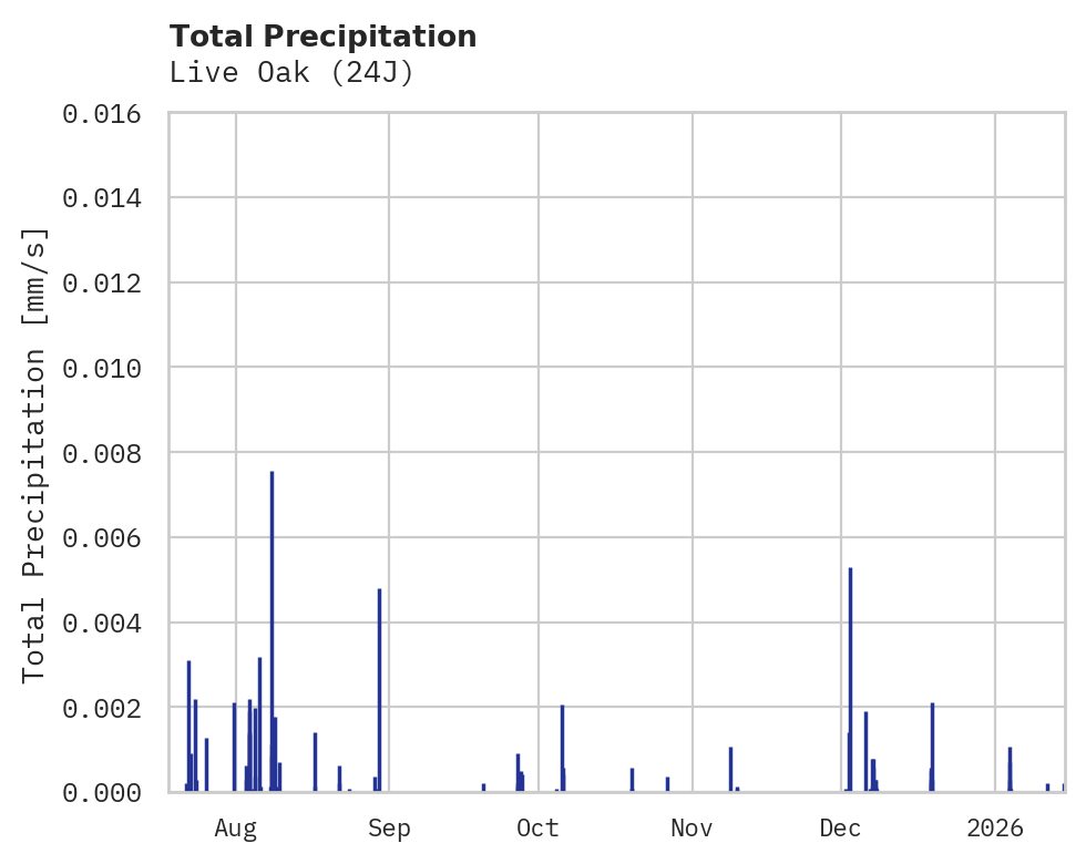 Precipitation obs for Live Oak