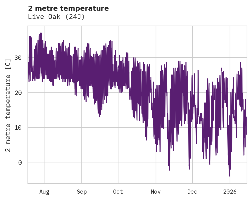 Temperature obs for Live Oak