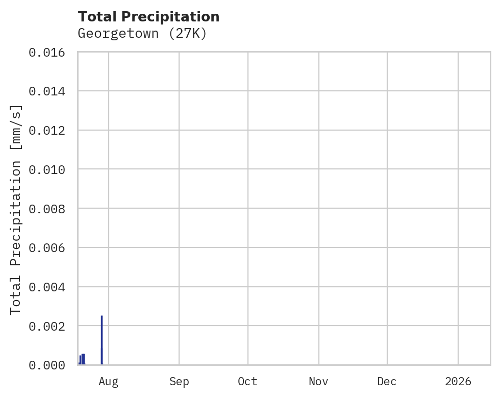 Precipitation obs for Georgetown