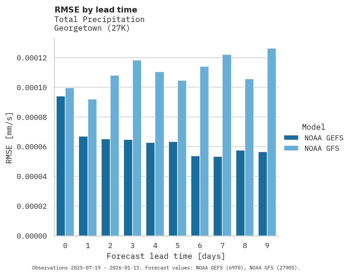 Precipitation RMSE by lead time for Georgetown