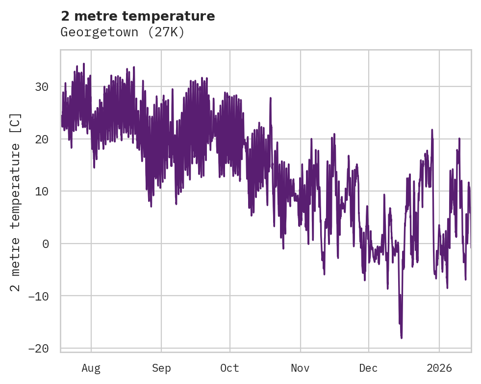 Temperature obs for Georgetown