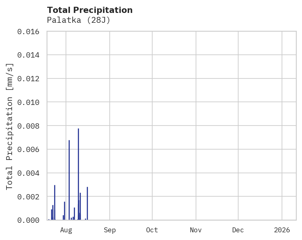 Precipitation obs for Palatka